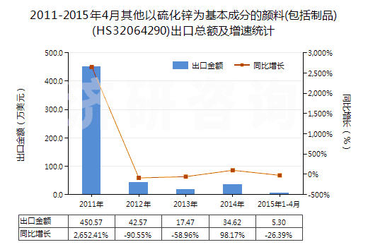2011-2015年4月其他以硫化鋅為基本成分的顏料(包括制品)(HS32064290)出口總額及增速統(tǒng)計